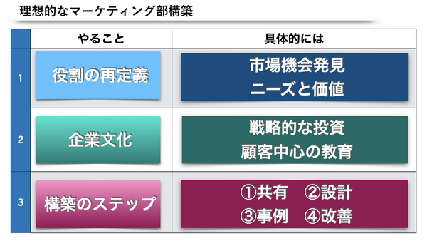 理想的なマーケティング部構築のステップ.png