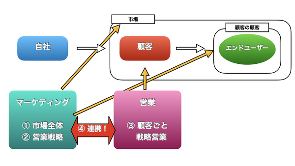 マーケティング部門と営業部門の連携.png