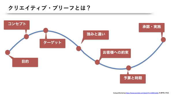 クリエイティブブリーフ.png