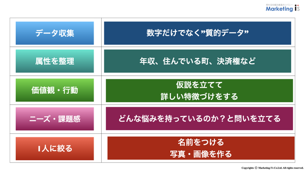 ペルソナの作り方　作成ステップ.png