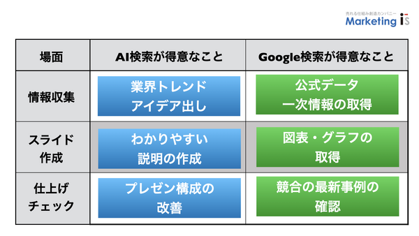AI検索とGoogle検索の特徴.png