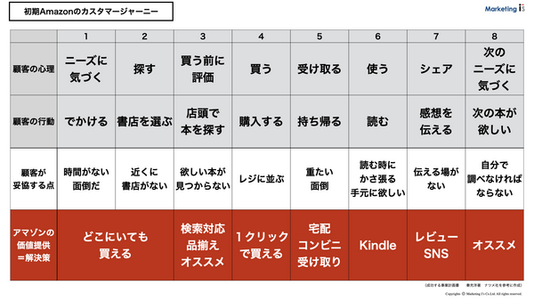 Amazonのカスタマージャーニー.png