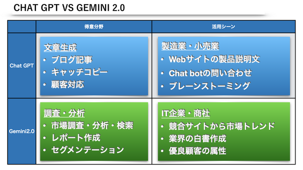 ChatGPT vs Geminiの比較・得意分野・事例.png