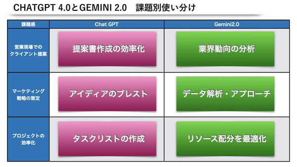 ChatGPT vs Gemini課題別使い分け.png