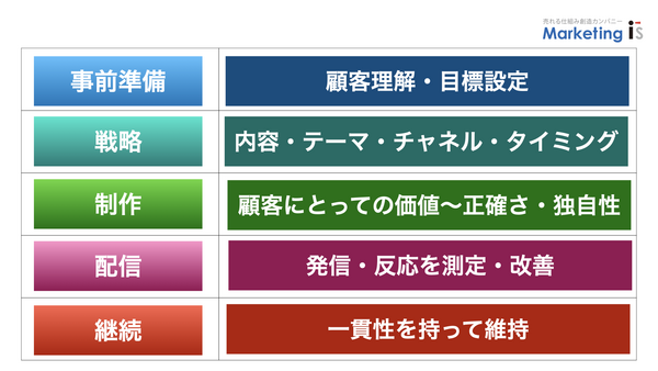コンテンツマーケティングの構築ステップ.png