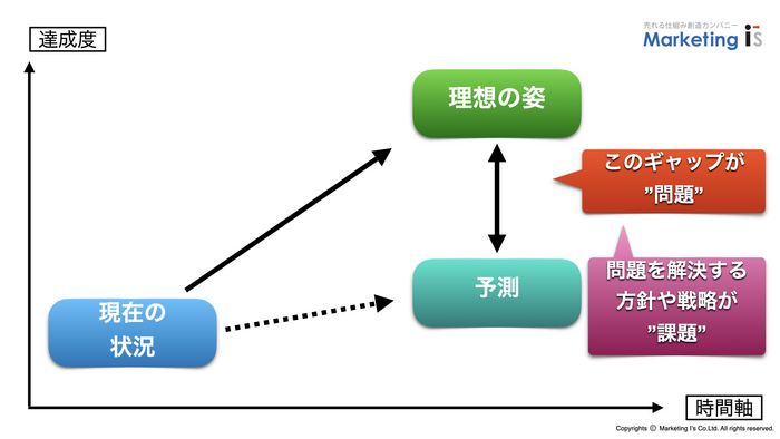 【図解】問題と課題の違い.png