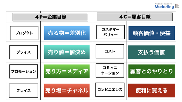 マーケティング 4P分析.png