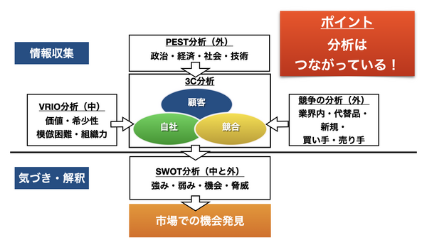 マーケティング　分析のストーリーライン.png
