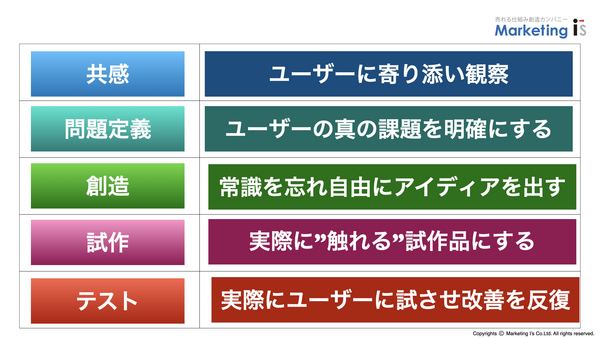 イノベーションのためのデザイン思考とは.png