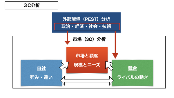 マーケティング 3C分析.png