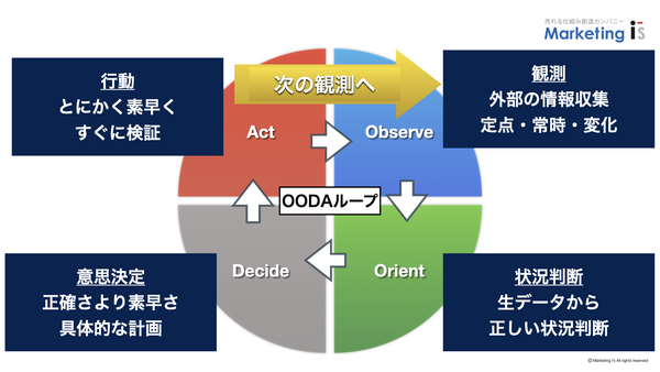 OODAループ.png