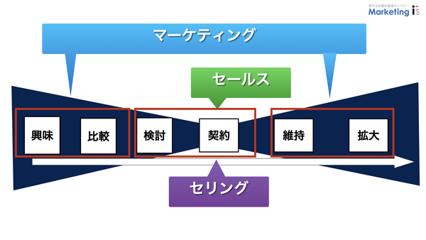 マーケティング・セールス・セリング.png