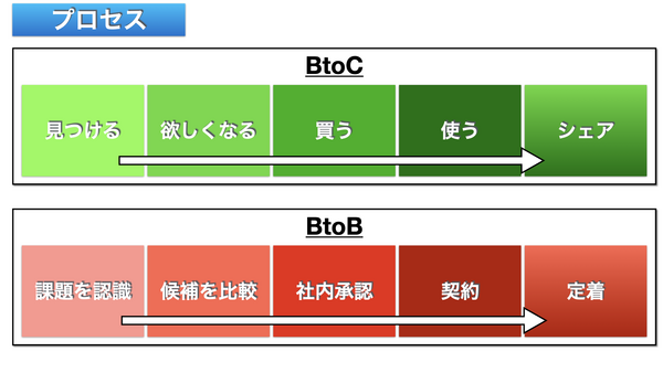 BtoBマーケティング 意思決定プロセス.png