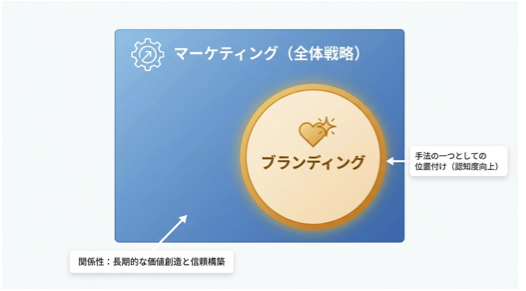 マーケティングとブランディングの関係図.png